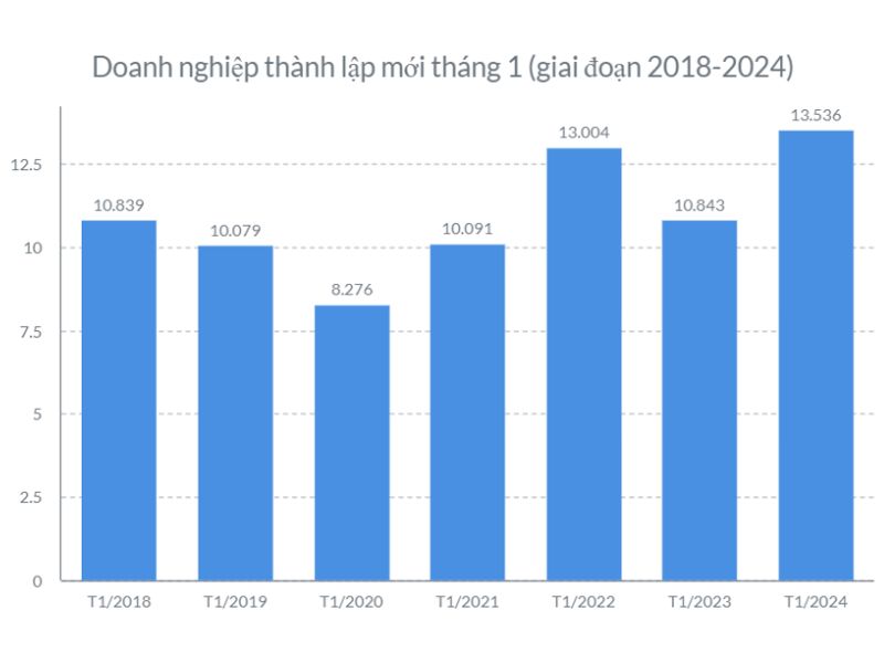 doanh-nghiep-thanh-lap-moi-thang-1-2024-tang-manh-otis-kr.jpg