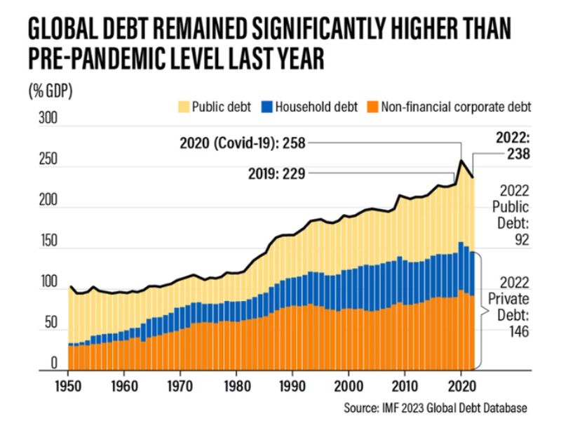 news-the-global-debt-burden-remains-at-a-high-level-otis-lawyers.jpg