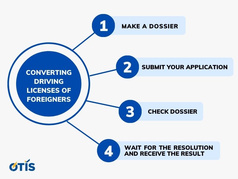 order-procedures-for-converting-driving-license-of-foreigners-in-vietnam (2).jpg