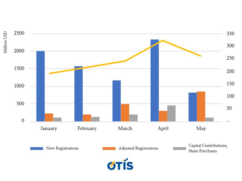 vietnam-s-fdi-in-may-2024-adjusted-capital-reaches-impressive-growth-otis-lawyers (1).jpg